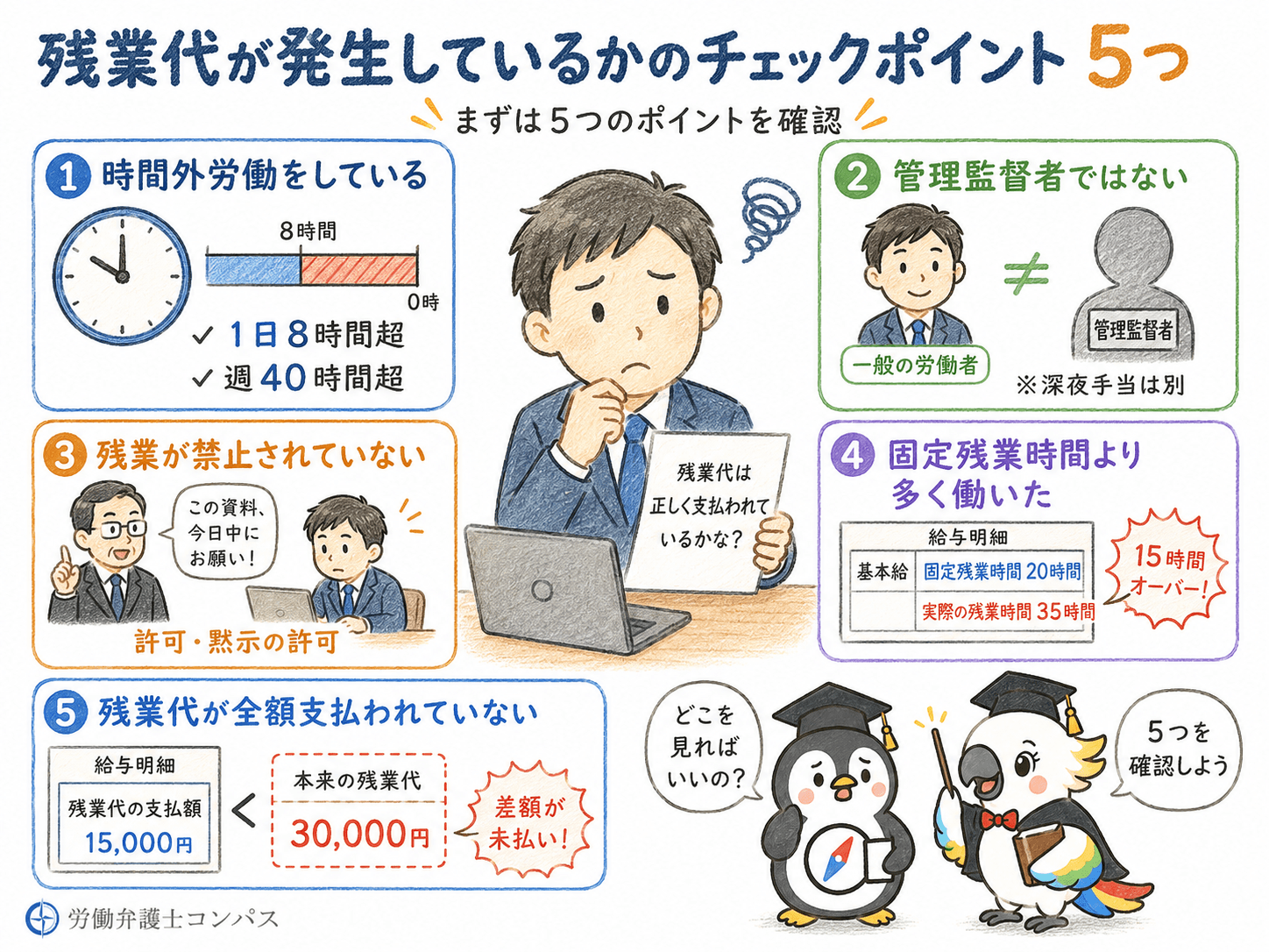 ３章　残業代未払いにおける罰則発生のチェックポイント５つ